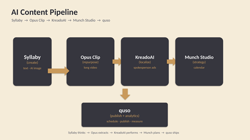 Classic 5-tool AI content pipeline flowchart: Syllaby creates, Opus Clip repurposes, KreadoAI localizes, Munch Studio strategizes, quso publishes and analyzes.